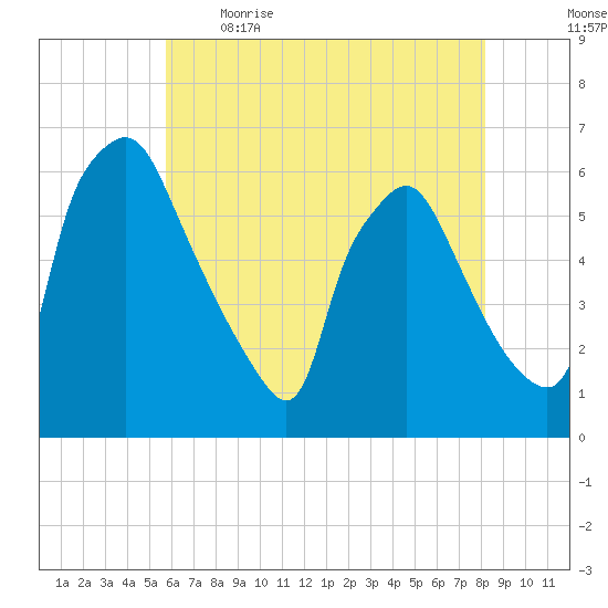 Norwood City tide chart for Saturday, May 15, 2021