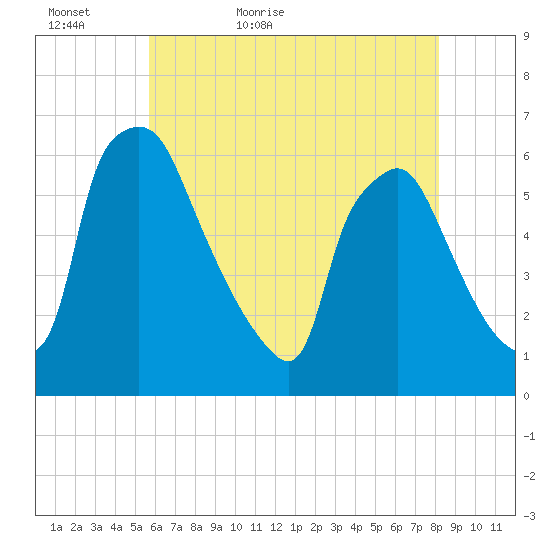 Norwood City tide chart for Monday, May 17, 2021