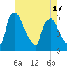 Norwood City tide chart for Monday, May 17, 2021
