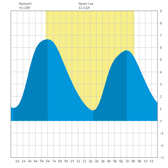 Norwood City tide chart for Tuesday, May 18, 2021