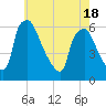 Norwood City tide chart for Tuesday, May 18, 2021
