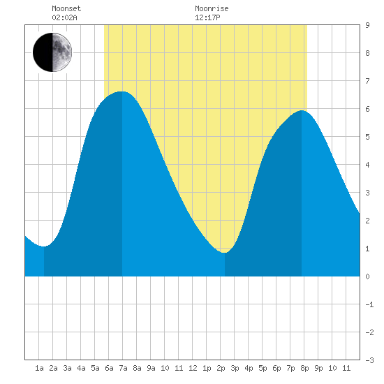 Norwood City tide chart for Wednesday, May 19, 2021