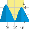 Norwood City tide chart for Saturday, May 1, 2021
