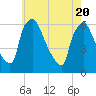 Norwood City tide chart for Thursday, May 20, 2021