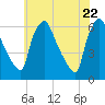 Norwood City tide chart for Saturday, May 22, 2021
