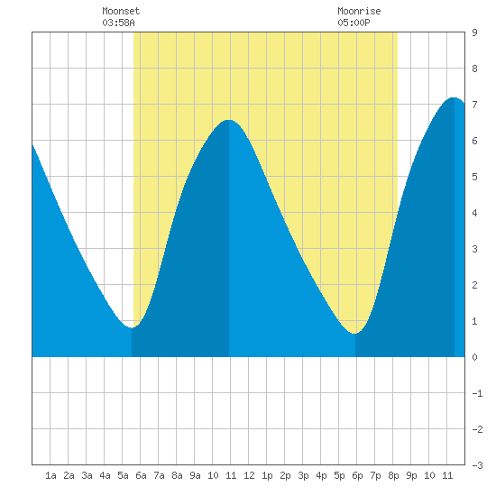 Norwood City tide chart for Sunday, May 23, 2021