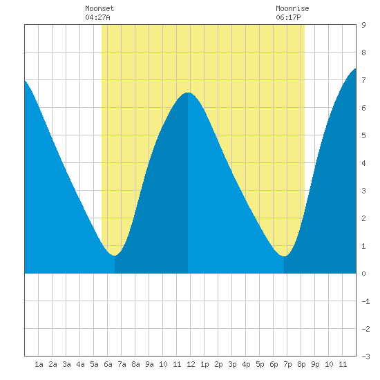 Norwood City tide chart for Monday, May 24, 2021
