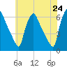Norwood City tide chart for Monday, May 24, 2021
