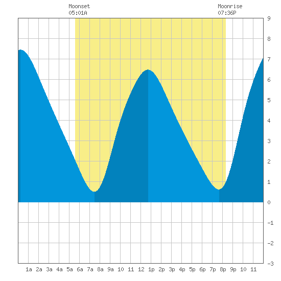 Norwood City tide chart for Tuesday, May 25, 2021