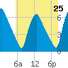 Norwood City tide chart for Tuesday, May 25, 2021