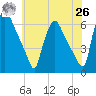 Norwood City tide chart for Wednesday, May 26, 2021