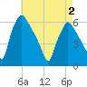 Norwood City tide chart for Sunday, May 2, 2021