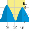 Norwood City tide chart for Monday, May 31, 2021