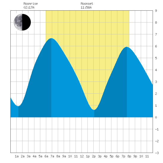 Norwood City tide chart for Monday, May 3, 2021