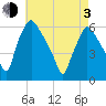 Norwood City tide chart for Monday, May 3, 2021