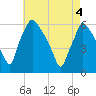 Norwood City tide chart for Tuesday, May 4, 2021