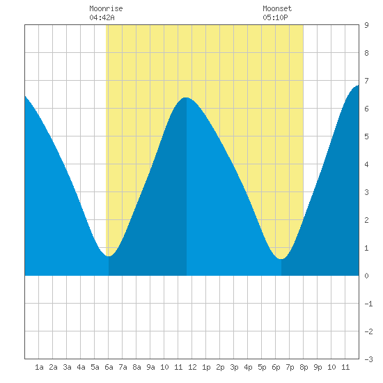 Norwood City tide chart for Saturday, May 8, 2021