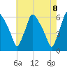 Norwood City tide chart for Saturday, May 8, 2021