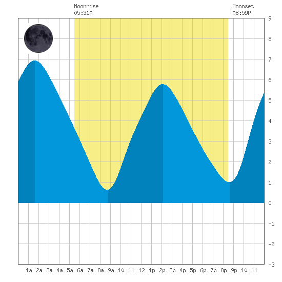 Norwood City tide chart for Thursday, June 10, 2021