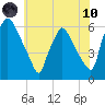 Norwood City tide chart for Thursday, June 10, 2021