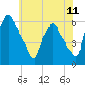 Norwood City tide chart for Friday, June 11, 2021