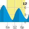 Norwood City tide chart for Saturday, June 12, 2021