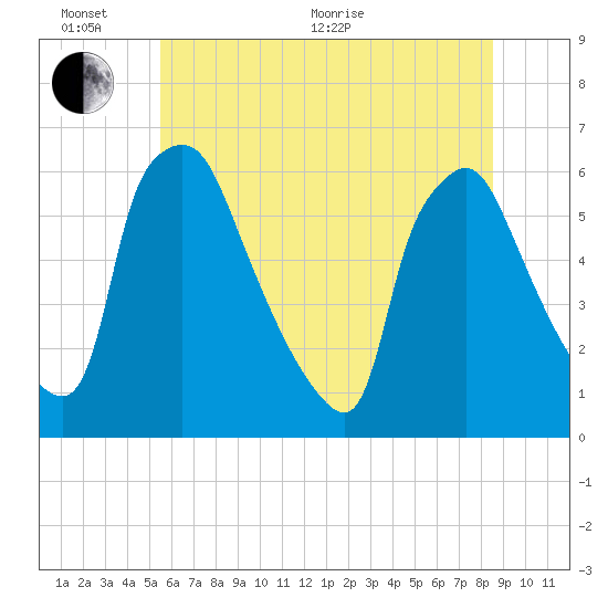 Norwood City tide chart for Thursday, June 17, 2021