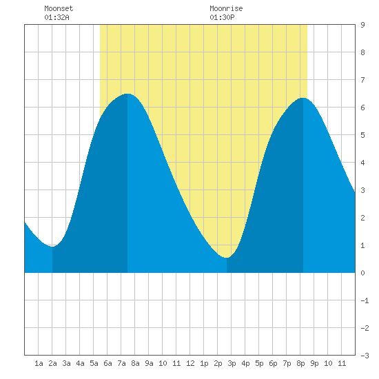 Norwood City tide chart for Friday, June 18, 2021