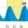 Norwood City tide chart for Saturday, June 19, 2021