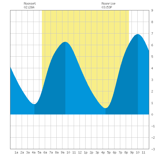 Norwood City tide chart for Sunday, June 20, 2021