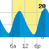 Norwood City tide chart for Sunday, June 20, 2021