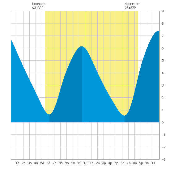 Norwood City tide chart for Tuesday, June 22, 2021