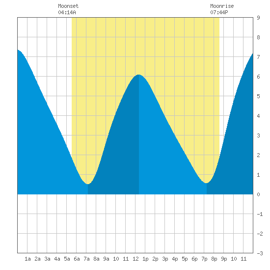 Norwood City tide chart for Wednesday, June 23, 2021