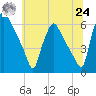 Norwood City tide chart for Thursday, June 24, 2021