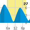 Norwood City tide chart for Sunday, June 27, 2021
