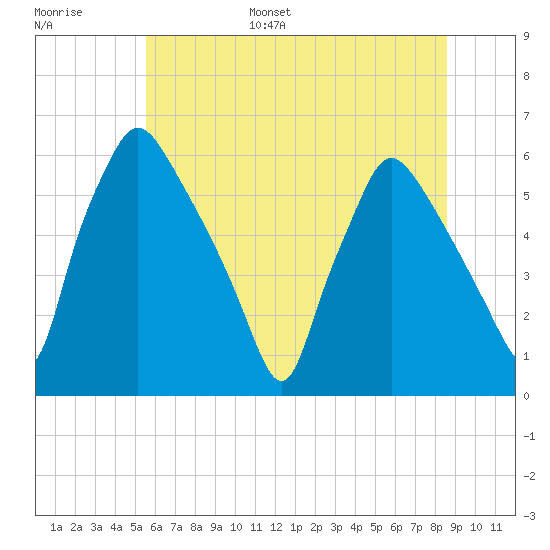 Norwood City tide chart for Tuesday, June 29, 2021