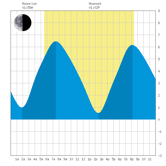 Norwood City tide chart for Wednesday, June 2, 2021