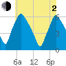 Norwood City tide chart for Wednesday, June 2, 2021