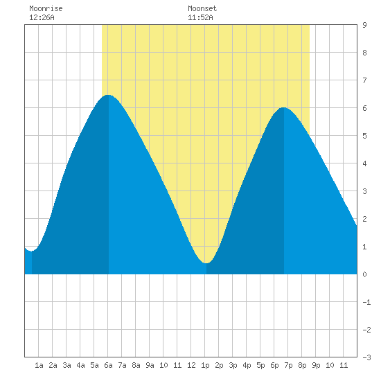 Norwood City tide chart for Wednesday, June 30, 2021