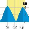 Norwood City tide chart for Wednesday, June 30, 2021