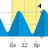 Norwood City tide chart for Friday, June 4, 2021