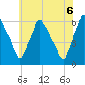 Norwood City tide chart for Sunday, June 6, 2021