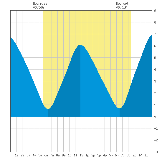 Norwood City tide chart for Monday, June 7, 2021