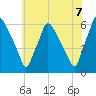 Norwood City tide chart for Monday, June 7, 2021