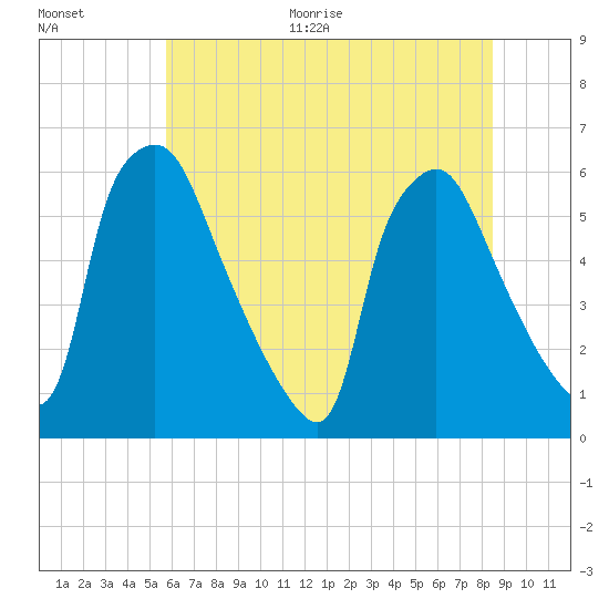 Norwood City tide chart for Thursday, July 15, 2021