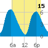 Norwood City tide chart for Thursday, July 15, 2021