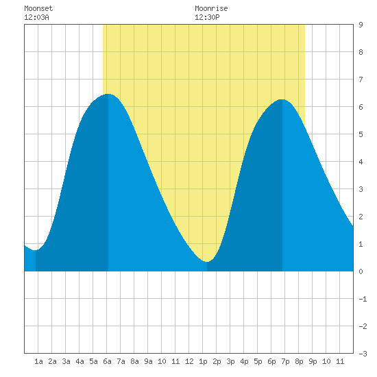 Norwood City tide chart for Friday, July 16, 2021