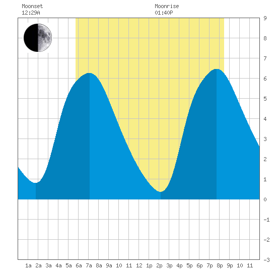Norwood City tide chart for Saturday, July 17, 2021