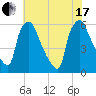 Norwood City tide chart for Saturday, July 17, 2021