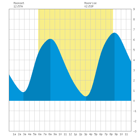 Norwood City tide chart for Sunday, July 18, 2021